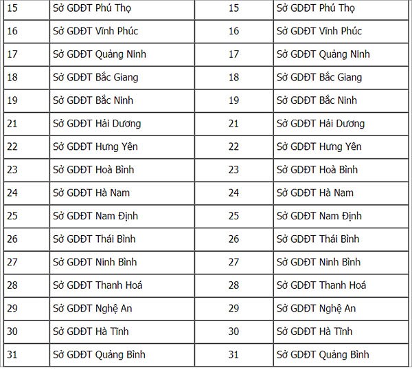 Danh s&aacute;ch cụm thi v&agrave; m&atilde; cụm thi THPT Quốc gia năm 2018