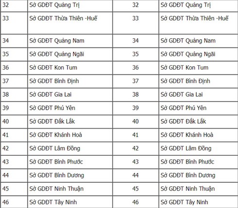 Danh s&aacute;ch cụm thi v&agrave; m&atilde; cụm thi THPT Quốc gia năm 2018