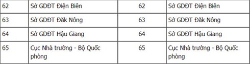 Danh s&aacute;ch cụm thi v&agrave; m&atilde; cụm thi THPT Quốc gia năm 2018