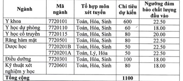 Ngưỡng điểm đầu v&agrave;o v&agrave; chỉ ti&ecirc;u tuyển sinh của trường Đại học Y Hải Phỏng