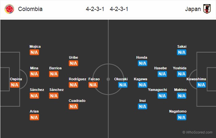 Dự đo&aacute;n kết quả trận Colombia vs Nhật Bản 19h tối nay: H&ograve;a 1:1