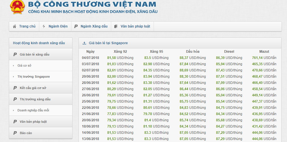 Ng&agrave;y mai: C&oacute; thể gi&aacute; xăng sẽ tiếp tục giảm mạnh