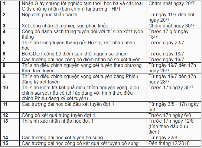 Những điều th&iacute; sinh cần phải l&agrave;m ngay sau khi biết điểm thi THPT quốc gia