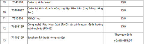 Bất ngờ, điểm s&agrave;n x&eacute;t tuyển của Đại học Ngoại thương, Học viện N&ocirc;ng nghiệp chỉ từ 13 điểm