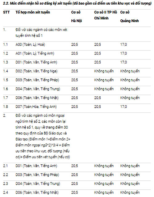 Bất ngờ, điểm s&agrave;n x&eacute;t tuyển của Đại học Ngoại thương, Học viện N&ocirc;ng nghiệp chỉ từ 13 điểm