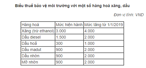 Gi&aacute; cả liệu c&oacute; tăng nếu thuế m&ocirc;i trường với xăng l&ecirc;n 4.000 đồng?