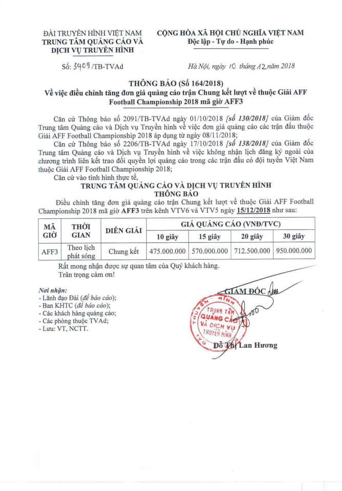 Su&yacute;t so&aacute;t 1 tỷ đ&ocirc;̀ng cho 30 gi&acirc;y quảng cáo tr&acirc;̣n chung k&ecirc;́t AFF Cup 2018