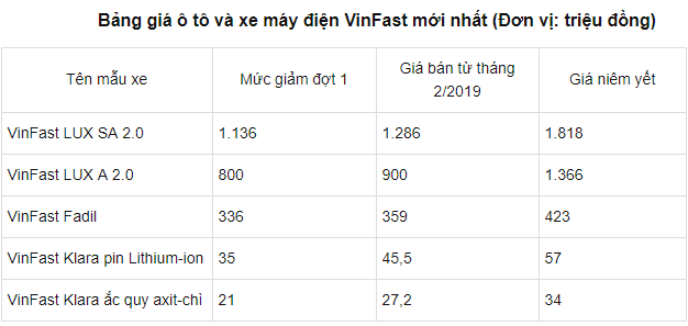 Bất ngờ với gi&aacute; xe Vinfat Tết Kỷ Hợi 2019