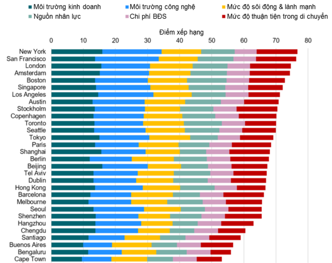 Top 30 th&agrave;nh phố c&ocirc;ng nghệ h&agrave;ng đầu thế giới