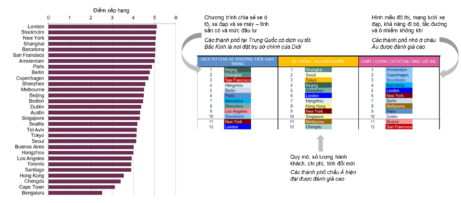 Top 30 th&agrave;nh phố c&ocirc;ng nghệ h&agrave;ng đầu thế giới