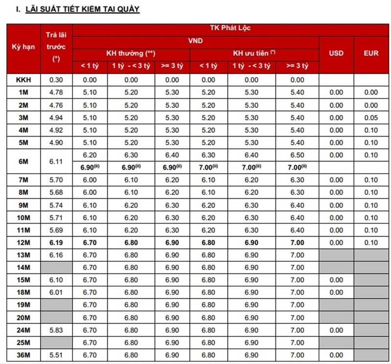 L&atilde;i suất ng&acirc;n h&agrave;ng Techcombank mới nhất?