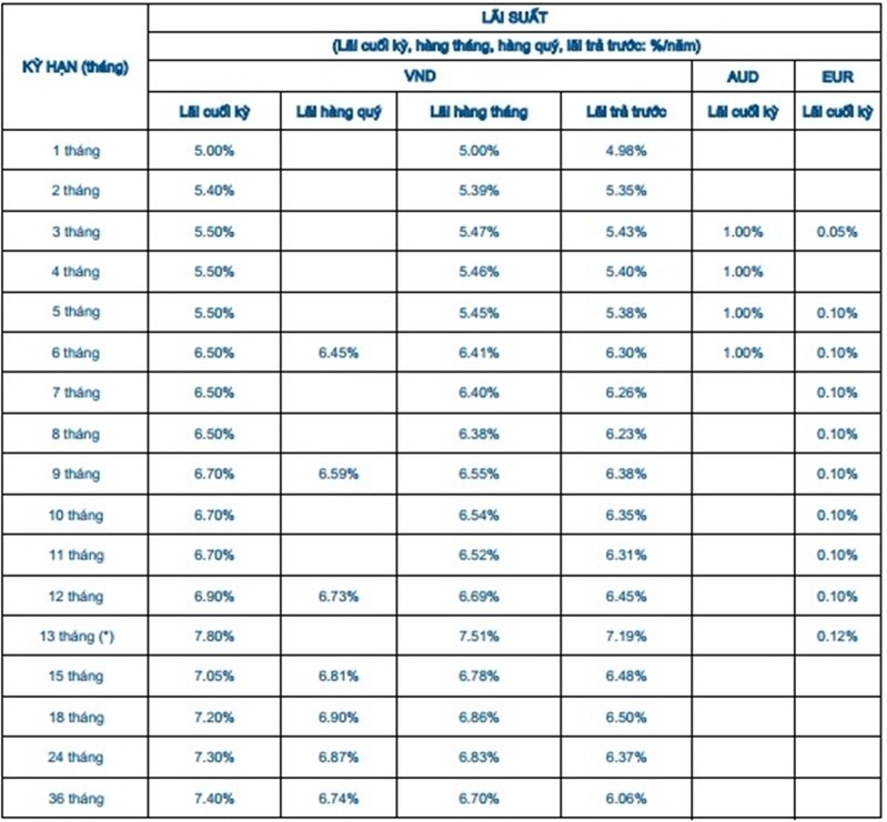 Th&ocirc;ng tin mới nhất về l&atilde;i suất ng&acirc;n h&agrave;ng Sacombank th&aacute;ng 2/2019 