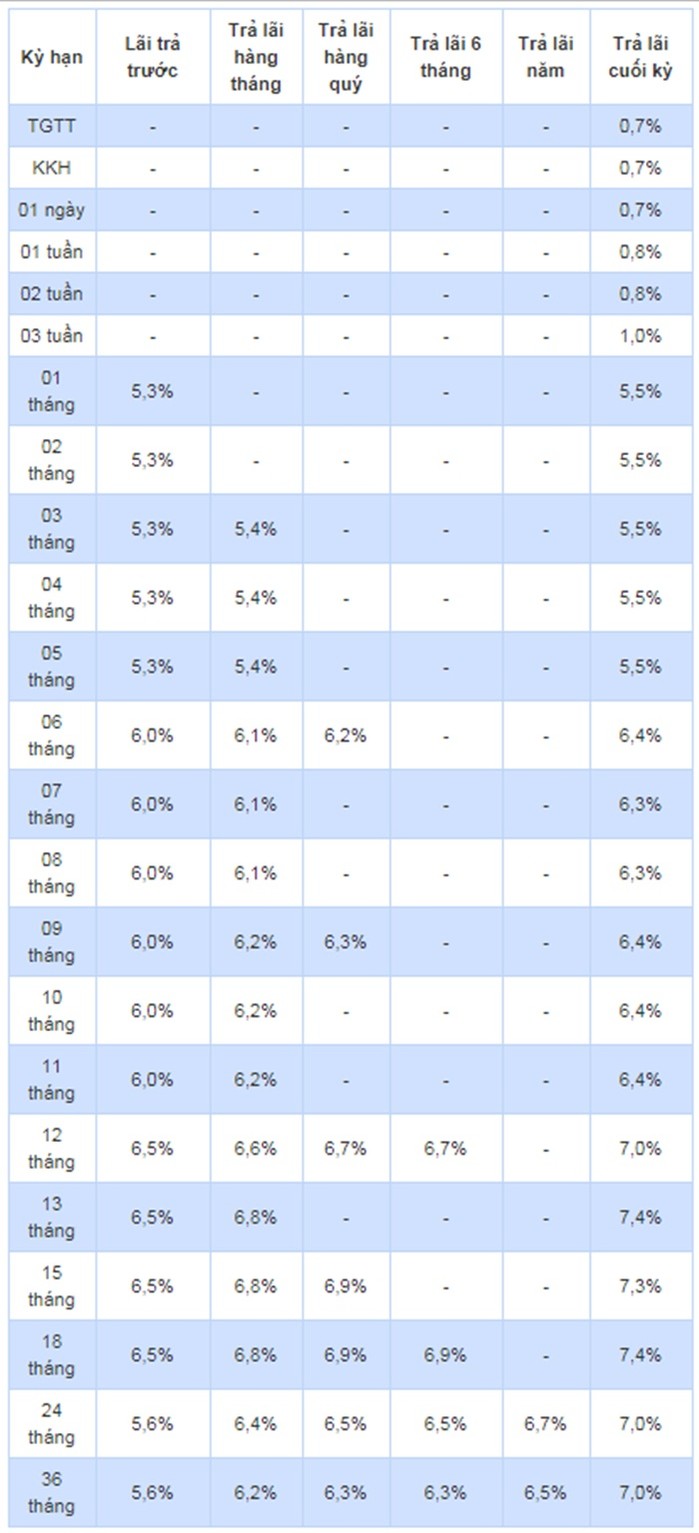 Th&ocirc;ng tin mới nhất về l&atilde;i suất ng&acirc;n h&agrave;ng HDBank 