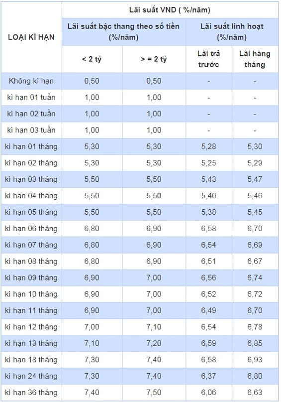 Th&ocirc;ng tin mới nhất về l&atilde;i suất ng&acirc;n h&agrave;ng SHB 