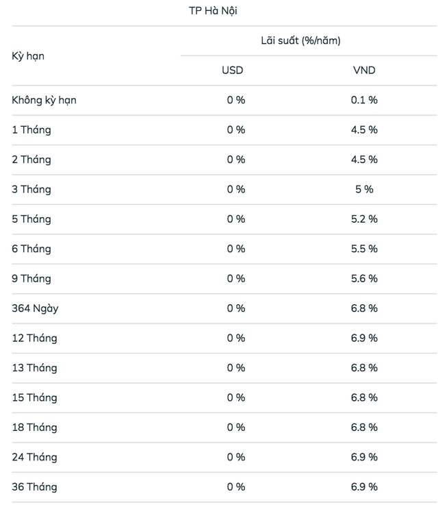 Lãi suất ngân hàng BIDV tháng 3 cao nhất 7,6%/năm Lãi suất ngân hàng BIDV tháng 3 cao nhất 7,6%/năm
