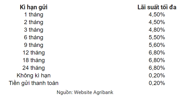 L&atilde;i suất ng&acirc;n h&agrave;ng Agribank cao nhất th&aacute;ng 3 l&agrave; 6,8%/năm