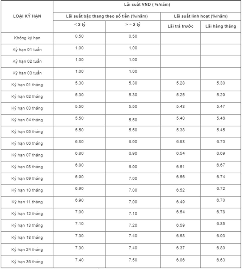 L&atilde;i suất ng&acirc;n h&agrave;ng SHB th&aacute;ng 4 cao nhất l&ecirc;n đến 8,5%