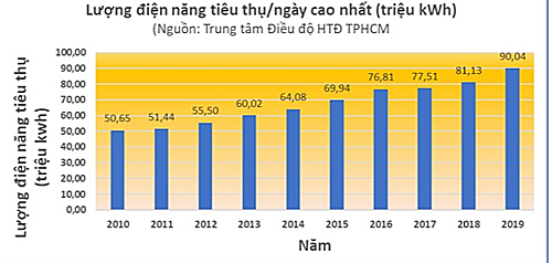 Th&aacute;ng 4/2019, lượng điện ti&ecirc;u thụ tại TP.HCM cao &lsquo;ngất ngưởng&rsquo;