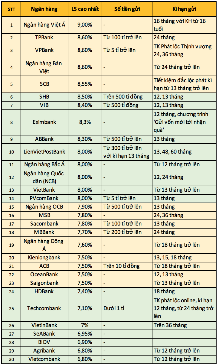 Ng&acirc;n h&agrave;ng n&agrave;o đang sở hữu mức l&atilde;i suất cao nhất trong th&aacute;ng 5? 