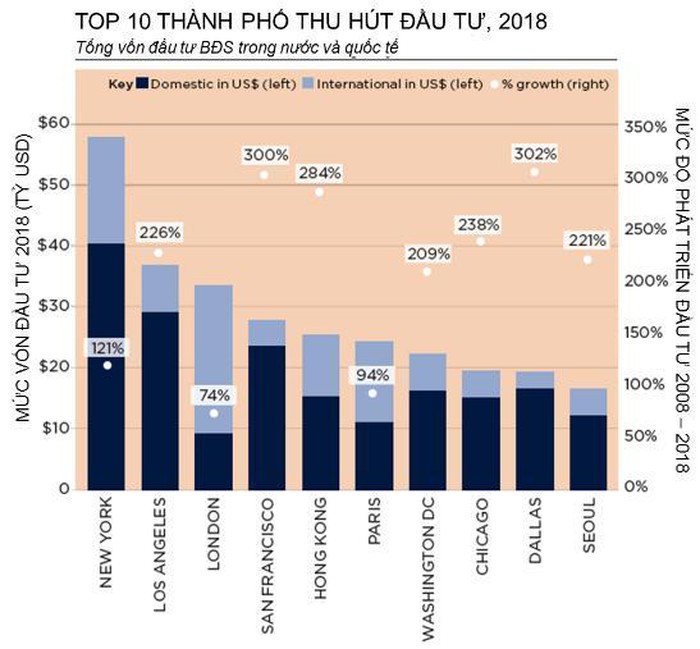 Savills: 10 năm tới, Ch&acirc;u &Aacute; sẽ nhiều th&agrave;nh phố c&oacute; GDP tr&ecirc;n 50 tỷ USD