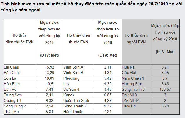 EVN: Hạn h&aacute;n nghi&ecirc;m trọng, h&agrave;ng loạt thủy điện đang kh&ocirc; cạn