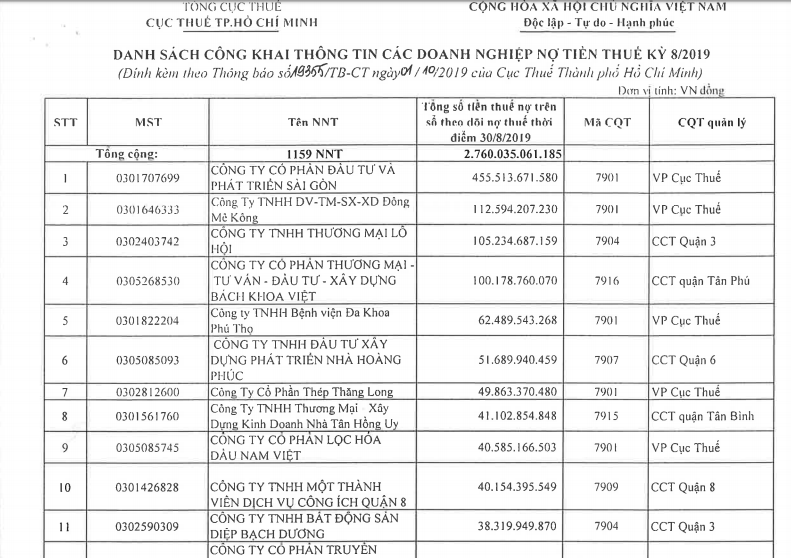 C&ocirc;ng ty cổ phần Đầu tư v&agrave; ph&aacute;t triển S&agrave;i G&ograve;n đứng đầu danh s&aacute;ch nợ thuế tại TP.HCM