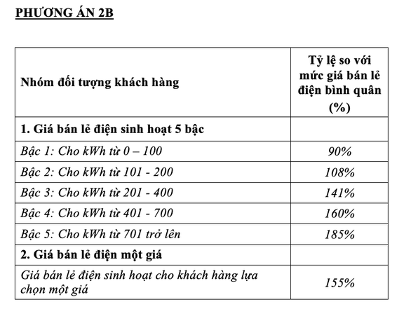 Bộ C&ocirc;ng Thương ch&iacute;nh thức đề xuất 'một gi&aacute; điện'