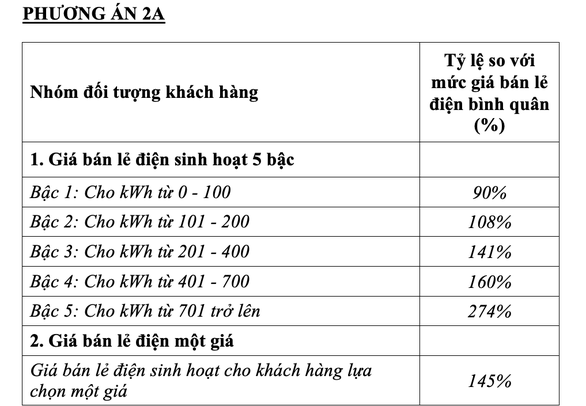 Bộ C&ocirc;ng Thương ch&iacute;nh thức đề xuất 'một gi&aacute; điện'