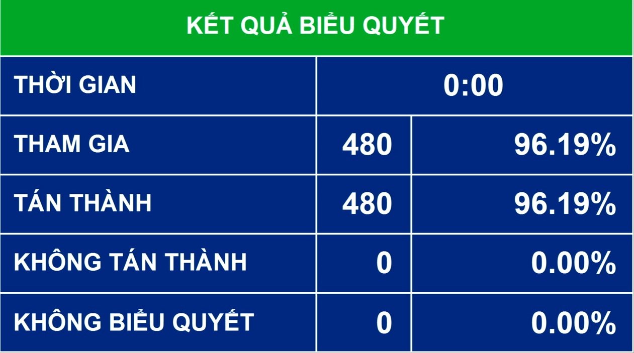 Kiện to&agrave;n nhiều chức danh khối Quốc hội