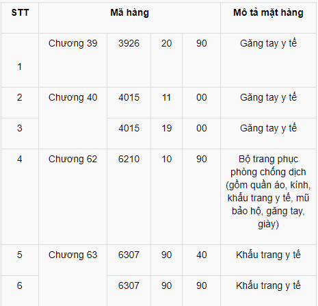 Đề xuất tạm ngừng kinh doanh tạm nhập, t&aacute;i xuất khẩu trang, găng tay y tế