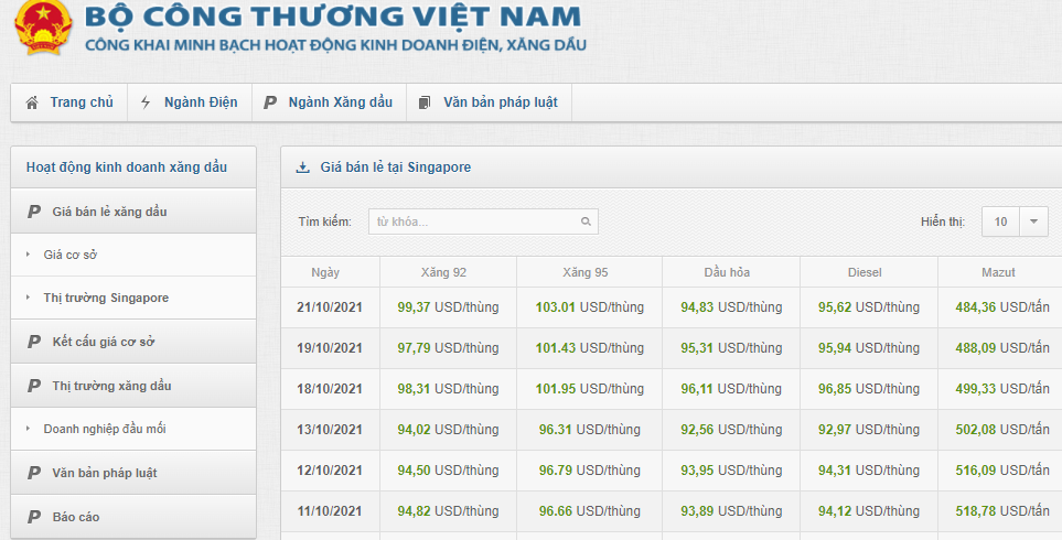 Dữ liệu từ Bộ C&ocirc;ng Thương cho biết gi&aacute; xăng th&agrave;nh phẩm b&igrave;nh qu&acirc;n tr&ecirc;n thị trường Singapore cập nhật đến ng&agrave;y 19/10 tăng mạnh so với kỳ t&iacute;nh gi&aacute; ng&agrave;y 11/10.  Cụ thể, gi&aacute; xăng RON 92 d&ugrave;ng để pha chế xăng E5 RON 92 trung b&igrave;nh 95,89 USD/th&ugrave;ng, xăng RON 95 l&agrave; 98,63 USD/th&ugrave;ng, c&ugrave;ng tăng đến 9% so với kỳ trước. Gi&aacute; dầu cũng biến động đi l&ecirc;n, dầu th&ocirc; c&oacute; ng&agrave;y chạm mức 96,11 USD/th&ugrave;ng.  Trao đổi với Zing, l&atilde;nh đạo một Link Đăng Nhập Nhà cái 13Win16.Com đầu mối ở TP.HCM cho biết gi&aacute; xăng thế giới những ng&agrave;y qua tăng rất nhanh. Nếu kh&ocirc;ng t&aacute;c động đến quỹ b&igrave;nh ổn v&agrave; giữ nguy&ecirc;n c&aacute;c loại thuế ph&iacute; hiện tại, ở kỳ điều h&agrave;nh ng&agrave;y 26/10, gi&aacute; xăng E5 RON 92 c&oacute; thể tăng 1.420 đồng/l&iacute;t, gi&aacute; xăng RON 95 tăng 1.940 đồng/l&iacute;t.  Trong khi đ&oacute;, gi&aacute; b&aacute;n đối với mặt h&agrave;ng dầu diesel c&oacute; khả năng tăng 1.140 đồng/l&iacute;t; dầu hỏa tăng 970 đồng/l&iacute;t v&agrave; dầu mazut tăng 180 đồng/kg.   Gia xang tiep tuc tang manh vao ngay mai? anh 1 Nếu đ&uacute;ng như dự b&aacute;o, gi&aacute; c&aacute;c mặt h&agrave;ng xăng trong nước sẽ c&oacute; lần tăng thứ tư li&ecirc;n tiếp v&agrave; chỉ c&ograve;n k&eacute;m đỉnh lịch sử khoảng 2.500 đồng/l&iacute;t đối với xăng E5 RON 92 v&agrave; k&eacute;m khoảng 1.300 đồng đối với xăng RON 95 (thời điểm ng&agrave;y 7/7/2014, xăng E5 RON 92 c&oacute; gi&aacute; 25.640 đồng/l&iacute;t, xăng RON 95 gi&aacute; 26.140 đồng/l&iacute;t).  T&iacute;nh từ ng&agrave;y 11/11/2020, gi&aacute; c&aacute;c mặt h&agrave;ng xăng trong nước đ&atilde; tăng tới 16 lần, giảm 3 lần v&agrave; giữ nguy&ecirc;n 3 lần, với xăng E5 RON 92 tăng tổng cộng 7.798 đồng/l&iacute;t, xăng RON 95 tăng 8.178 đồng/l&iacute;t.  Ở chiều ngược lại, nếu cơ quan quản l&yacute; giảm tr&iacute;ch lập hoặc tăng chi quỹ b&igrave;nh ổn, gi&aacute; xăng c&oacute; thể sẽ tăng &iacute;t hơn. Tuy nhi&ecirc;n, chuy&ecirc;n gia kh&ocirc;ng nghi&ecirc;ng về phương &aacute;n n&agrave;y bởi mức chi quỹ b&igrave;nh ổn gi&aacute; xăng đang kh&aacute; cao (với mặt h&agrave;ng xăng E5 RON 92 l&agrave; 950 đồng/l&iacute;t).  Hiện tại, gi&aacute; b&aacute;n lẻ mặt h&agrave;ng xăng tr&ecirc;n thị trường đang ở mức cao nhất trong v&ograve;ng 7 năm qua, với xăng E5 RON 92 l&agrave; 21.683 đồng/l&iacute;t, với xăng RON 95 l&agrave; 22.879 đồng/l&iacute;t.