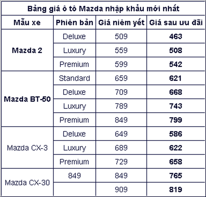 Sau Honda, nhiều &ocirc; t&ocirc; Mazda nhập khẩu cũng được hỗ trợ 100% lệ ph&iacute; trước bạ