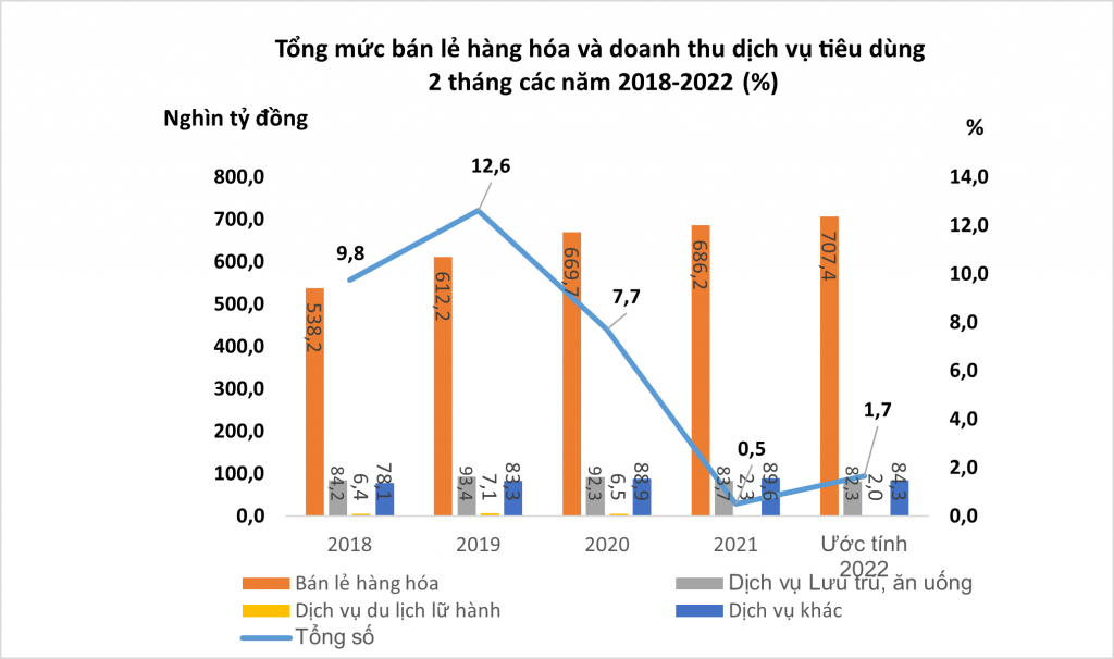 Tổng mức bán lẻ hàng hóa và doanh thu dịch vụ 13Win18 đa dạng khuyến mãi 2 tháng đầu năm khởi sắc Tổng mức bán lẻ hàng hóa và doanh thu dịch vụ 13Win18 đa dạng khuyến mãi 2 tháng đầu năm khởi sắc