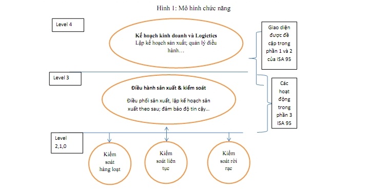 Tiếp cận hệ thống điều hành sản xuất MES theo têu chuẩn ISA -95 Tiếp cận hệ thống điều hành sản xuất MES theo têu chuẩn ISA -95