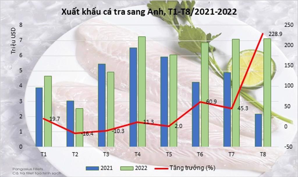 Xuất khẩu c&aacute; tra sang Anh th&aacute;ng 8/2022 tăng gấp 3 lần c&ugrave;ng kỳ