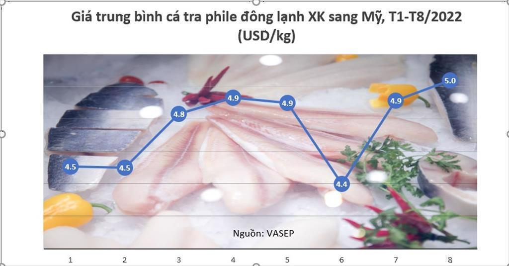 Gi&aacute; c&aacute; tra đ&ocirc;ng lạnh Việt Nam nhập khẩu v&agrave;o Mỹ tăng