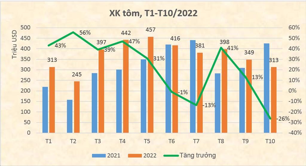 Xuất khẩu t&ocirc;m giảm