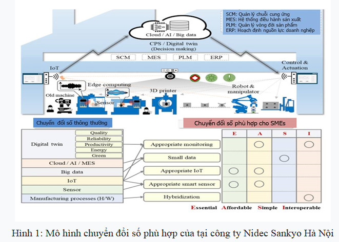 M&ocirc; h&igrave;nh chuyển đổi số: Internet vạn vật c&ocirc;ng nghiệp (IIoT) &aacute;p dụng tại C&ocirc;ng Ty TNHH Nidec Sankyo Vietnam (H&agrave; Nội)