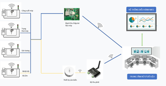 H&igrave;nh 2: Sơ đồ kết nối hạ tầng kỹ thuật với thiết bị IIoT của C&ocirc;ng ty TNHH Nidec Sankyo