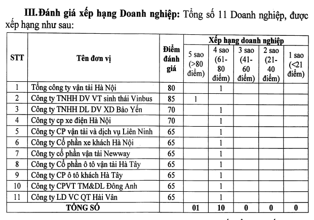 VinBus của Vingroup được H&agrave; Nội xếp hạng 5 sao