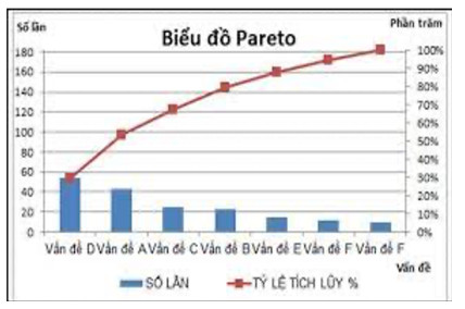 Biểu đồ Pareto