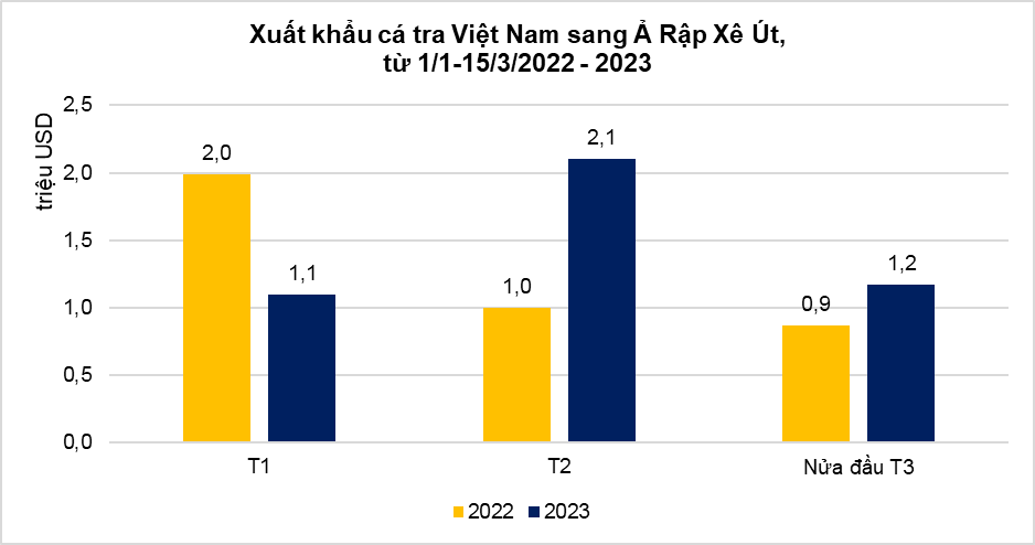 Xuất khẩu c&aacute; tra sang Ả Rập X&ecirc; &uacute;t phục hồi trong qu&yacute; I/2023