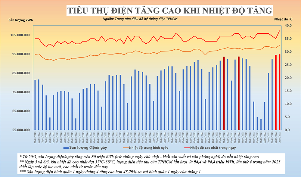Nắng nóng gay gắt: Ti&ecirc;u thụ đi&ecirc;̣n ở TP.HCM li&ecirc;n tục lập đỉnh