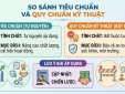 Bài 1: Tiêu chuẩn và quy chuẩn kỹ thuật: Phân định rõ để áp dụng đúng 