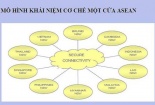 Việt Nam đã kết nối Cơ chế một cửa ASEAN với 6 quốc gia