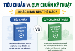 Tiêu chuẩn và quy chuẩn kỹ thuật khác nhau như thế nào?