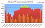 Thị trường chứng khoán sáng 10/10: Hai sàn giảm điểm