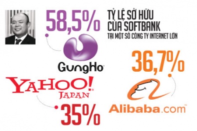 Chiến lược thâu tóm của ông chủ Softbank 
