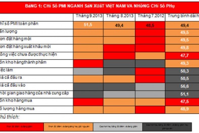 Kinh tế Việt Nam đang chuyển biến tốt