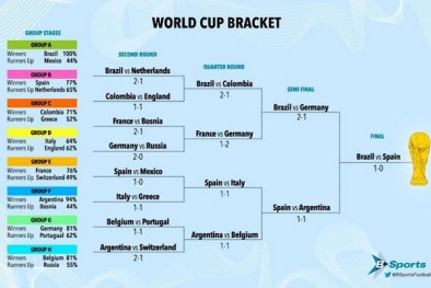 Bloomberg Sports: Brazil sẽ vô địch World Cup 2014